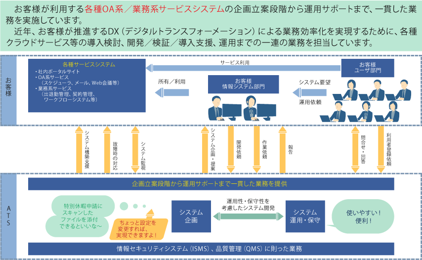 DX推進のための各種サービス等の導入と運用