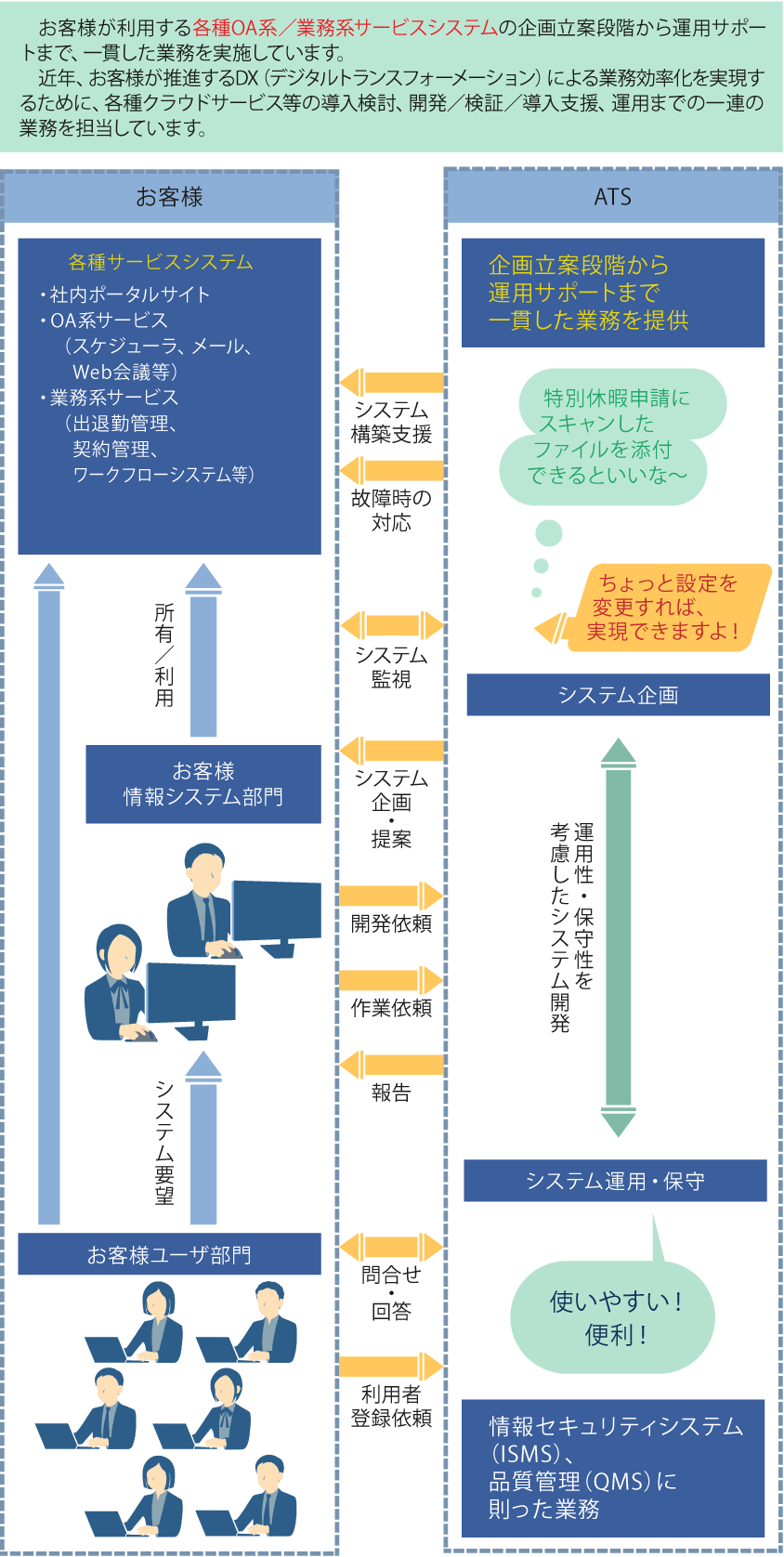 DX推進のための各種サービス等の導入と運用