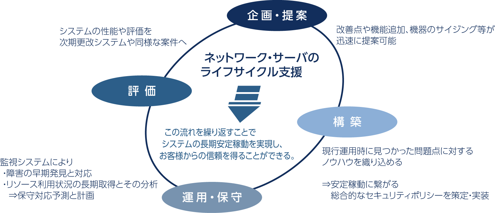 ネットワーク・サーバのライフサイクル支援図