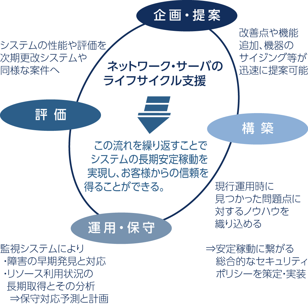 ネットワーク・サーバのライフサイクル支援図