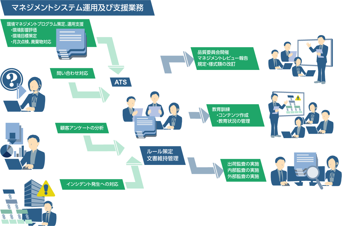 マネジメントシステム運用及び支援業務