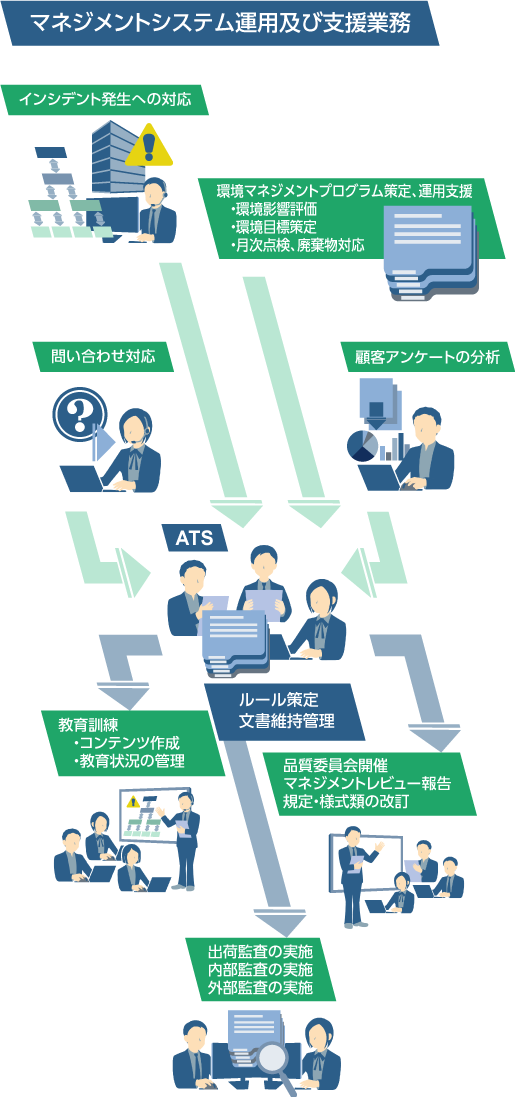 マネジメントシステム運用及び支援業務