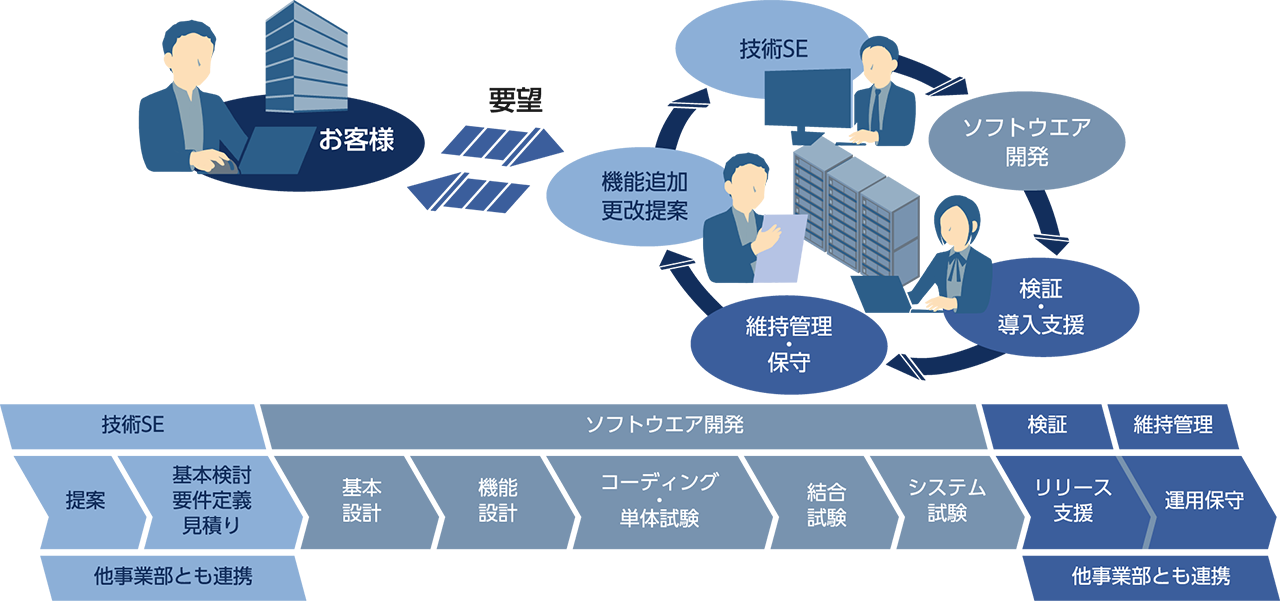 研究試作開発、技術検証