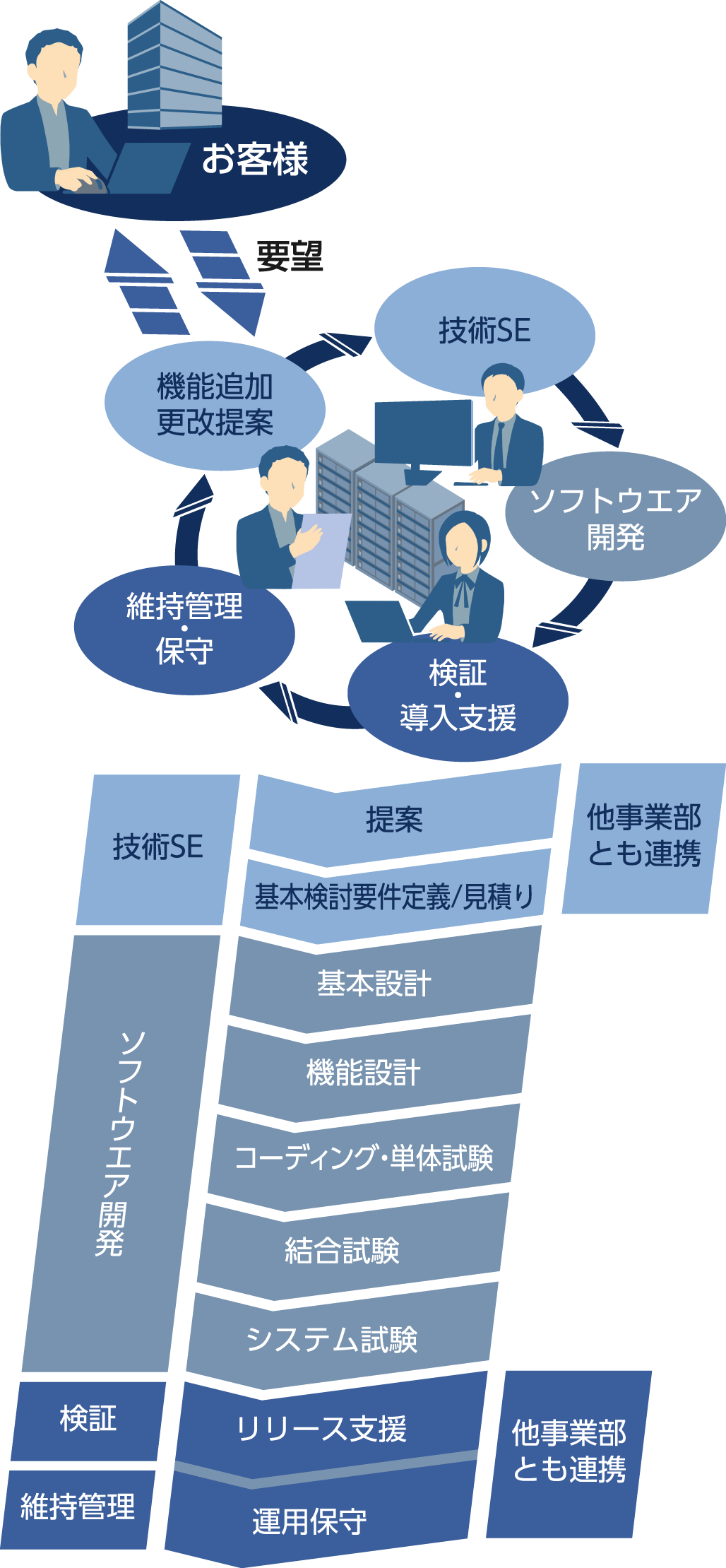 研究試作開発、技術検証