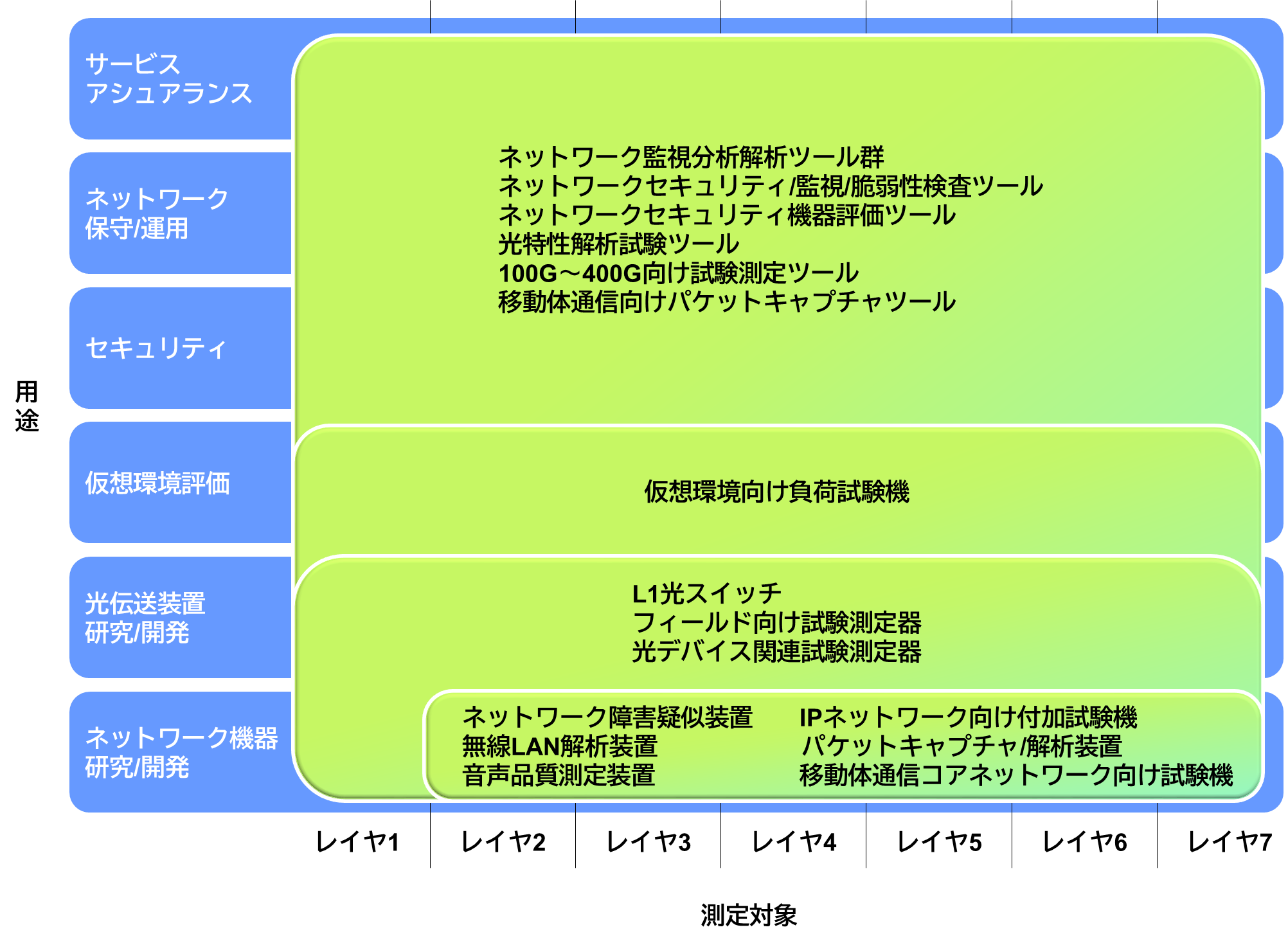 OSI参照モデル対応機器