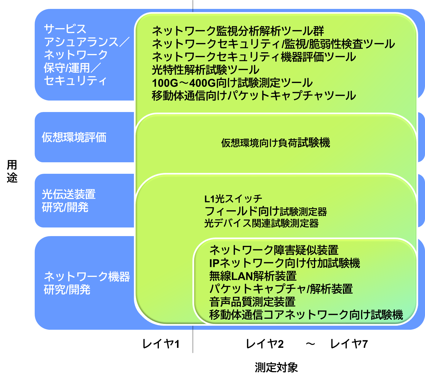 OSI参照モデル対応機器