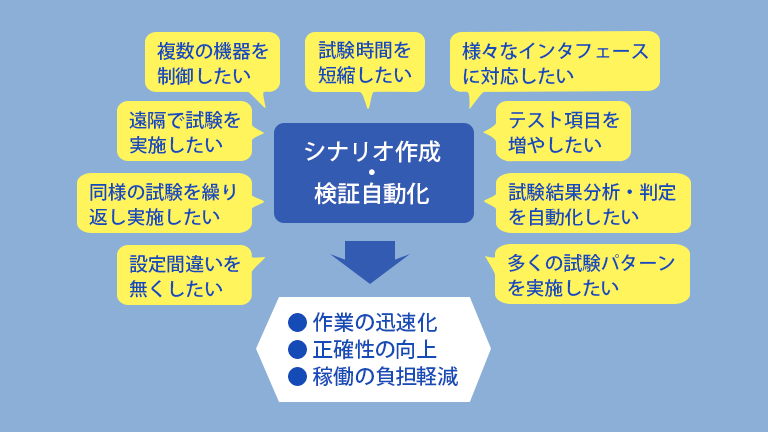 シナリオ作成による検証自動化