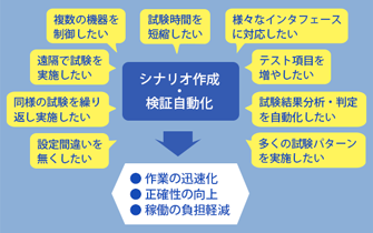 シナリオ作成による検証自動化