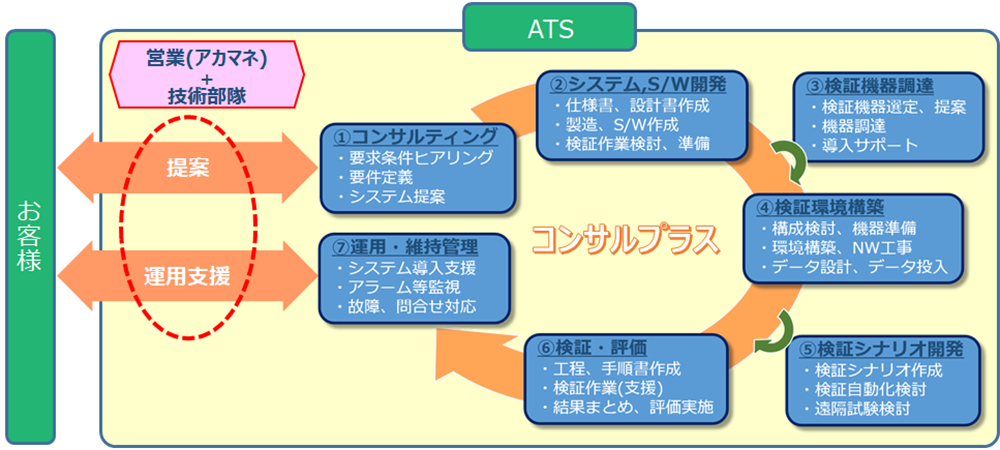 営業(アカマネ)と技術部隊の提案・支援体制