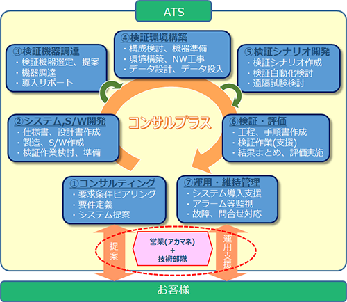 営業(アカマネ)と技術部隊の提案・支援体制