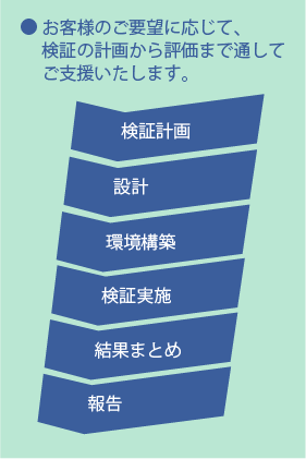 検証の計画から評価まで