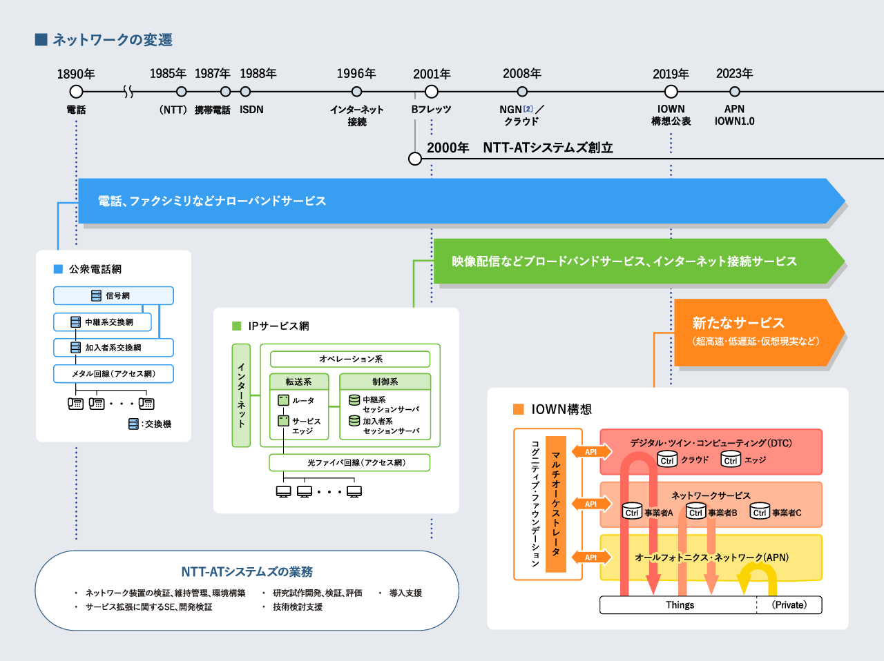 公衆電話網からIOWNへの変遷とNTT ATシステムズの役割