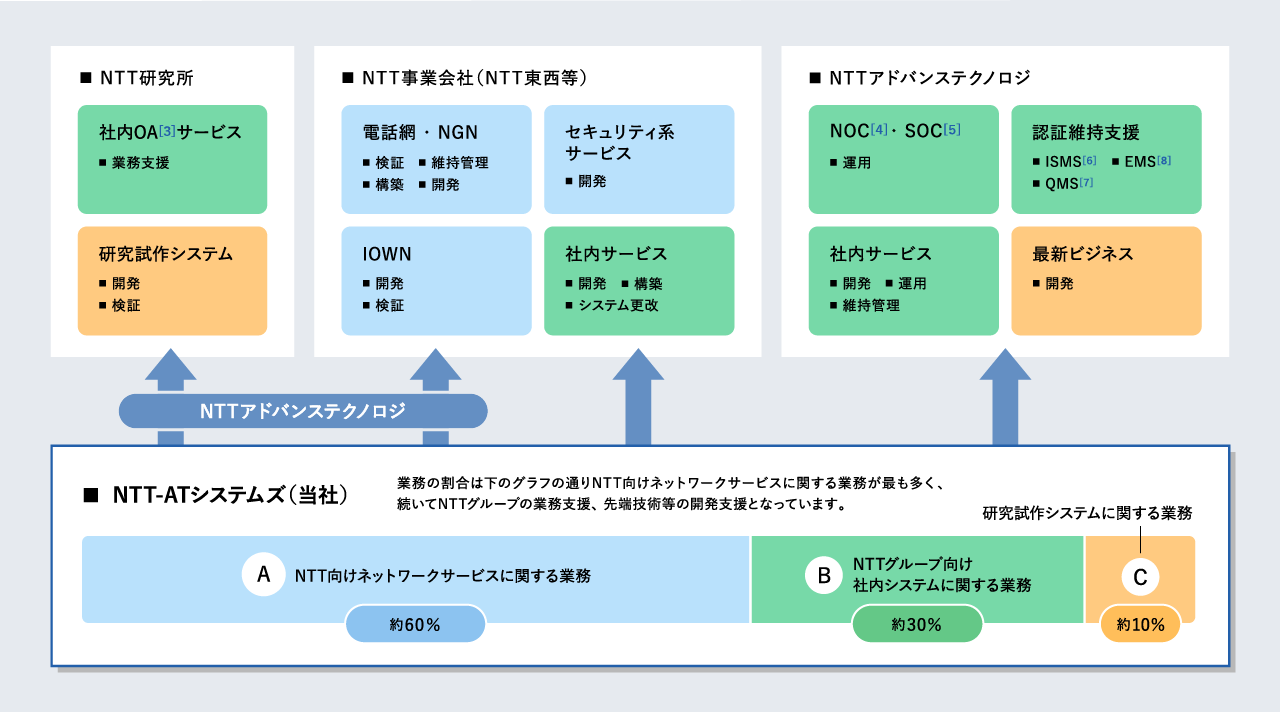 NTTグループとNTT-ATシステムズ