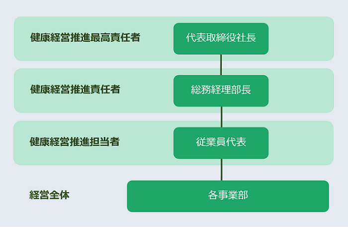 当社の健康経営体制